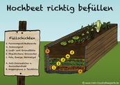 Hochbeet richtig befüllen.